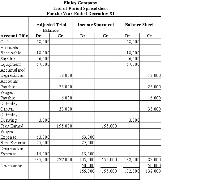 Use the following end-of-period spreadsheet to answer the questions that follow. ​ ​    ​ -Use the end-of-period spreadsheet for Finley Company.The first closing entry would be A) Fees Earned 155,000Wages Expense 63,000Rent Expense 27,000Depreciation Expense 15,000C. Finley, Capital 260,000 B) Wages Expense 63,000Rent Expense 27,000Depreciation Expense 15,000C. Finley, Capital 50,000Fees Earned 155,000 C) Fees Earned 155,000Wages Expense 63,000Rent Expense 27,000Depreciation Expense 15,000C. Finley, Capital 50,000 D) C. Finley, Capital 260,000Fees Earned 155,000Wages Expense 63,000Rent Expense 27,000Depreciation Expense 15,000