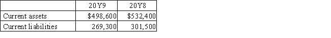 Current assets and current liabilities for Brayden Company are as follows:​​   What conclusions can be drawn regarding Brayden's ability to meet its financial obligations?​ A) The current ratio has worsened, and the working capital has decreased. B) The current ratio has improved, and the working capital has increased. C) The current ratio has improved, while the working capital has decreased. D) The current ratio has worsened, but the working capital has increased.