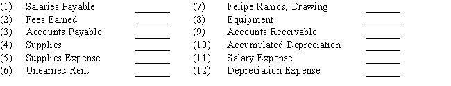 The balances for the accounts listed below appeared in the Adjusted Trial Balance columns of the work sheet.Indicate whether each balance should flow to  (a)the income statement, (b)the statement of owner's equity,or  (c)the balance sheet.  