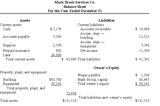 The following balance sheet contains errors.​​​   (a)List the errors in the balance sheet above and  (b)prepare a corrected balance sheet.​
