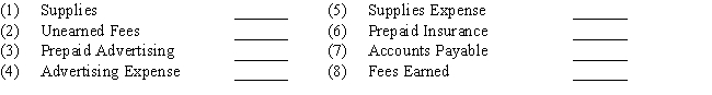 Indicate whether each of the following would be reported in the financial statements as a (n) (a)current asset, (b)current liability, (c)revenue,or  (d)expense:  