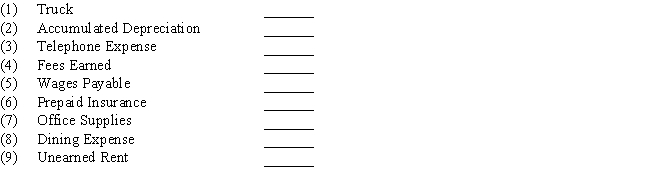 Indicate whether each of the following would be reported in the section of financial statements identified as  (a)current asset, (b)property,plant,and equipment, (c)current liability, (d)revenue,or  (e)expense:  