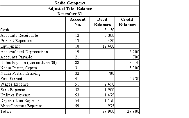 The following is the adjusted trial balance for Nadia Company.​   Prepare an income statement,statement of owner's equity,and balance sheet.Assume that the capital account started with a beginning balance of $10,000 and that the owner made an additional investment of $3,000 during the period.