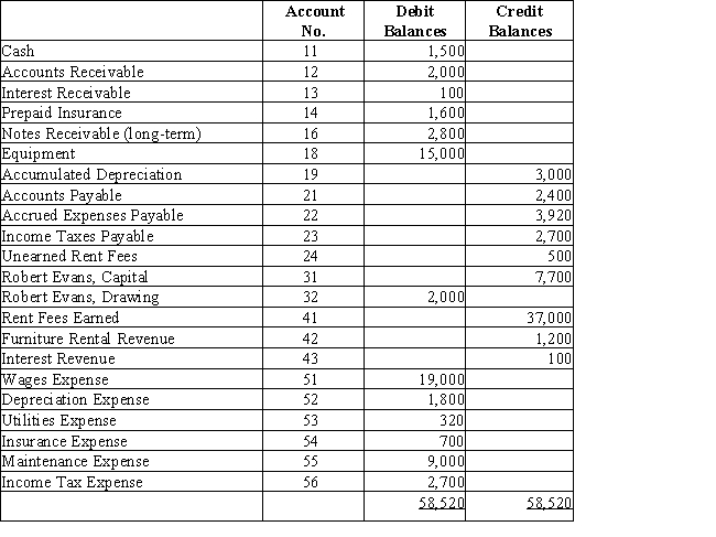 Robert Evans owns a business,Beachside Realty,that rents condominiums and furnishings.Below is the adjusted trial balance at December 31.​   Prepare the entry required to close the revenue and expense accounts at the end of the period.