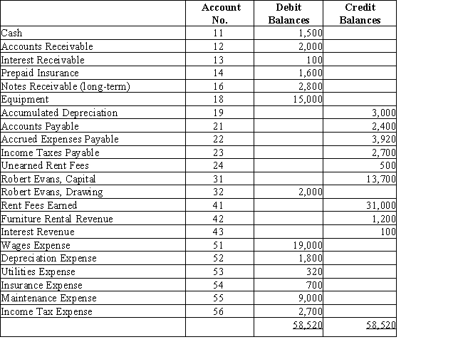 Robert Evans owns a business,Beachside Realty,that rents condominiums and furnishings.Below is the adjusted trial balance at December 31.​   Prepare the closing entry required to transfer the income or loss at the end of the period.