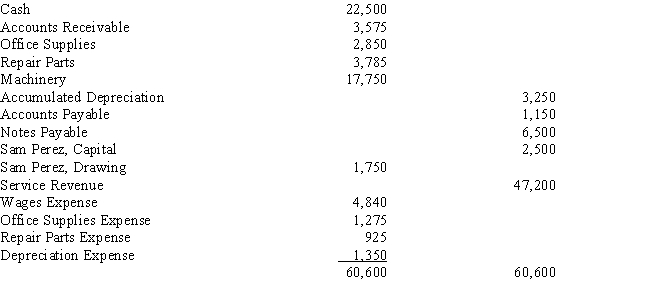 On the basis of the following information taken from the Adjusted Trial Balance columns of the work sheet for the month ended September 30,journalize the closing entries for Perez Roofing Company.​  