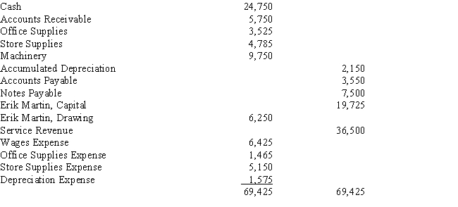The following adjusted trial balance is the result of the adjustments made at the end of the month of March for Erik Martin Company.Use these adjusted values to journalize the closing entries for Erik Martin Company.​  