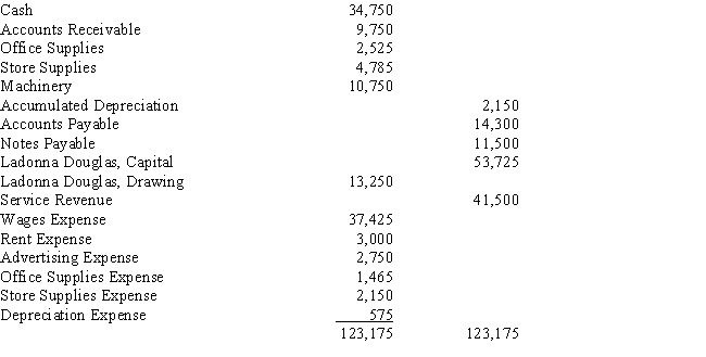 The following adjusted trial balance is the result of the adjustments made at the end of the month of July for Ladonna Douglas Company.Utilize these adjusted values to perform the closing entries for Ladonna Douglas Company.​  