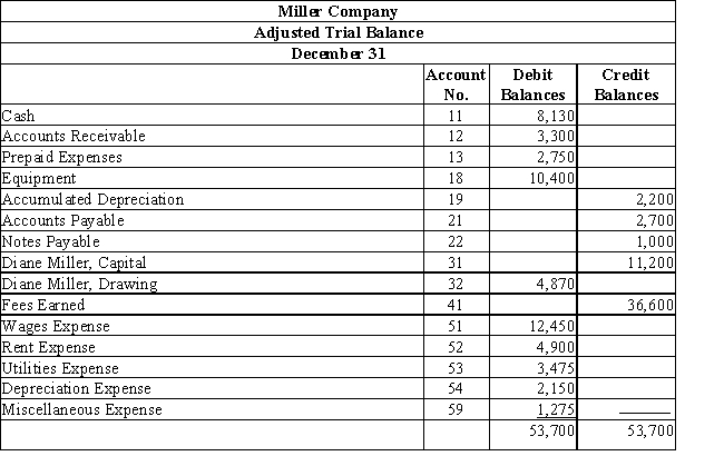 The following is the adjusted trial balance for Miller Company.​   Prepare closing entries and the post-closing trial balance.