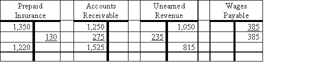 Reconstruct adjusting and closing entries for the month ended September 30 from the T accounts below.​​​   ​   ​  