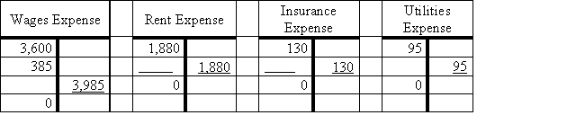 Reconstruct adjusting and closing entries for the month ended September 30 from the T accounts below.​​​   ​   ​  