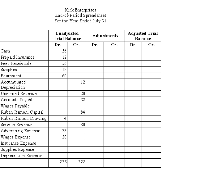 Kirk Enterprises offers rug cleaning services to business clients.Below is the trial balance for Kirk Enterprises,which was prepared on the end-of-period spreadsheet  (work sheet)for the year ended July 31.​Required   Enter the adjustment data in the work sheet for the transactions shown below and place the balances in the Adjusted Trial Balance columns.​Adjustments:a) The equipment is estimated to last for five years with no salvage value.The asset will be depreciated evenly over its useful life.Record one month's depreciation.b) Accrued wages,$2.c) Unused supplies on hand,$8.d) Of the unearned revenue,75% has been earned.e) Unexpired insurance remaining at the end of the month,$9.