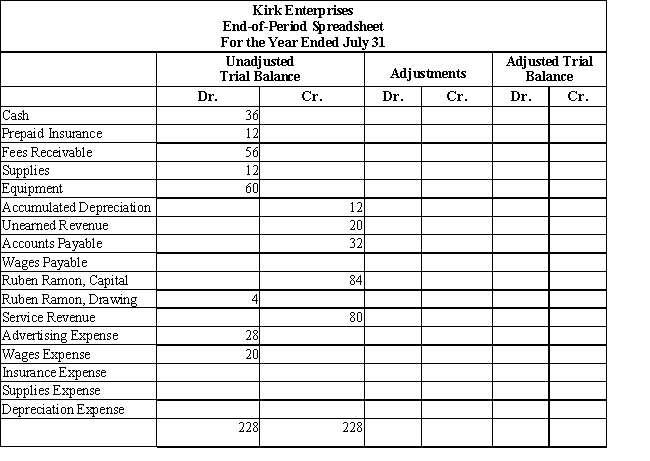 Kirk Enterprises offers rug cleaning services to business clients.Below are the adjustments data for the year ended July 31.Using this information along with the spreadsheet below,record the adjusting entries in proper general journal form.Adjustments: (a) The equipment is estimated to last for five years with no salvage value.The asset will be depreciated evenly over its useful life.Record one month's depreciation. (b) Accrued wages,$2. (c) Unused supplies on hand,$8. (d) Of the unearned revenue,75% has been earned. (e) Unexpired insurance remaining at the end of the month,$9.​  
