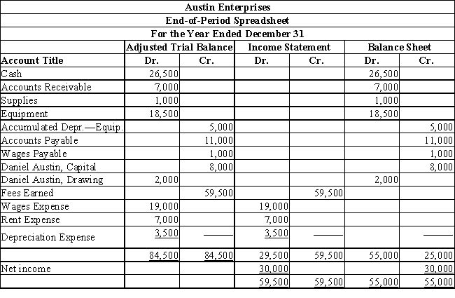 Austin Enterprises was started by Daniel Austin.During the current year,Daniel Austin invested $8,000 in the business.Based on the following end-of-period spreadsheet,prepare an income statement,statement of owner's equity,and balance sheet for Austin Enterprises for the year ended December 31.​​  