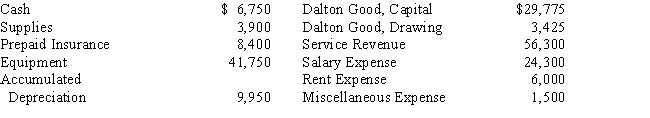 The balances in the ledger of Good Landscape Services as of January 31 before adjustments are as follows:​   Adjustment data are as follows: supplies on hand,January 31,$900; insurance expired for January,$1,100; depreciation on equipment for January,$1,600; salaries accrued,January 31,$1,650.  