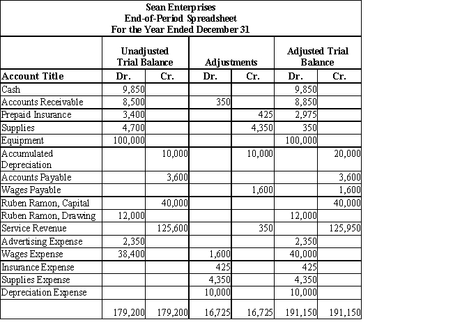 Sean Enterprises offers carpet and upholstery cleaning services to residential clients.Below is a partial end-of-period spreadsheet for the year ended December 31.Record the necessary reversing entries on January 1 in proper general journal form.​​   ​