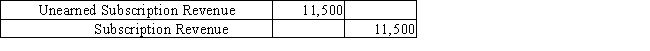 How will the following adjusting journal entry affect the accounting equation?   A) increase assets, increase revenues B) increase liabilities, increase revenues C) decrease liabilities, increase revenues D) decrease liabilities, decrease revenues