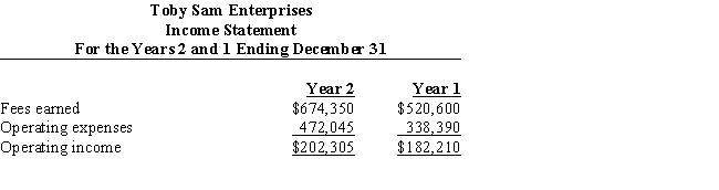Two income statements for Toby Sam Enterprises are shown below.​Prepare a vertical analysis of Toby Sam Enterprises' income statements.Has operating income increased or decreased as a percentage of revenue?   A) increased by 5% B) increased by 111% C) decreased by 5% D) decreased by 111%