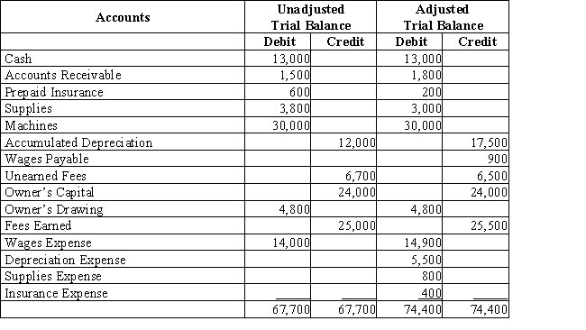 REM Consulting is completing the accounting information processing at the end of the fiscal year,December 31.The following trial balances are available.​​   ​ (a) Reconstruct the adjusting entries and give a brief explanation of each. (b) What is the amount of net income?