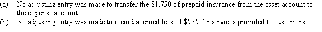 At the end of the fiscal year,the following adjusting entries were omitted:Assuming that financial statements are prepared before the errors are discovered,indicate the effect of each error,considered individually,by inserting the dollar amount in the appropriate spaces.Insert  0  if the error does not affect the item.   ​ Error  (a) Error  (b)Over- Under- Over- Under-stated stated stated stated​ (1) Assets at Dec.31 would be $ $ $ $​ (2) Liabilities at Dec.31 would be $ $ $ $​ (3) Net income for the year would be $ $ $ $​ (4) Owner's equity at Dec.31 would be $ $ $ $​