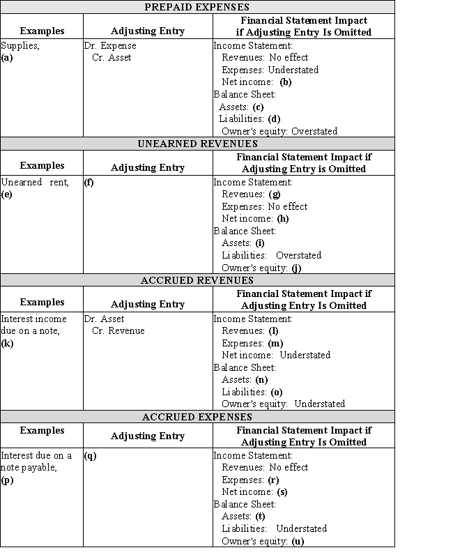 Complete the missing items in this summary of adjustments chart:  