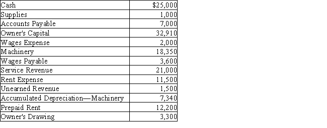 Using the following account balances for Garry's Tree Service,prepare a trial balance.​  
