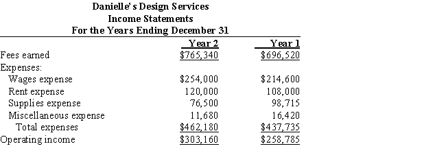 Two income statements for Danielle's Design Services are shown below.​ (a) Prepare a vertical analysis of Danielle's Design Services income statements. (b) What types of trends are indicated: favorable or unfavorable? (c) What other information would enhance the analysis?  