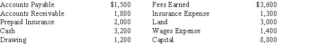 The accounts in the ledger of Monroe Entertainment Co.are listed below.All accounts have normal balances.​​   Total assets are A) $10,000 B) $8,000 C) $9,700 D) $9,800