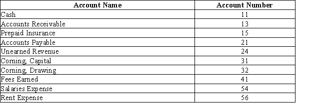 The chart of accounts for Corning Company includes the following: ​    Page 3 of the journal contains the following entry:    -What posting references will be found in the journal entry? A) 15, 11 B) 15, 3 C) 11, 3 D) 3, 15