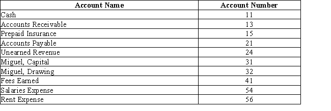 The chart of accounts for Miguel Company includes the following:​   Page 3 of the journal contains the following transaction:​   What posting references will be found in the journal entry? A) 41, 3 B) 3, 11 C) 11, 41 D) 11, 3