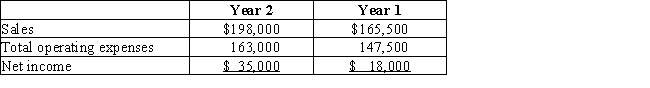 McNally Industries has a condensed income statement as shown.​   Using horizontal analysis,calculate the amount and percent change for sales.Round to one decimal place. A) $32,500, 19.6% B) $18,000, 10.9% C) $35,000, 17.7% D) $17,000, 9.4%