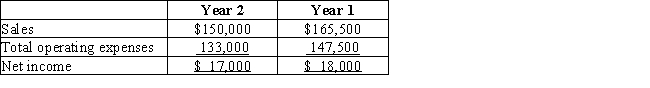 Richardson Company has a condensed income statement as shown.​   Using horizontal analysis,calculate the amount and percent change for sales.Round to one decimal place. A) $(17,000) , (11.3%)  B) $(15,500) , (10.3%)  C) $(18,000) , (10.9%)  D) $(15,500) , (9.4%) 