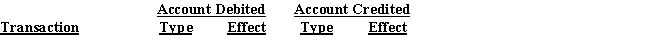 All nine transactions for Dalton Survey Company for September,the first month of operations,are recorded in the following T accounts:​   ​    ​     ​   ​    Indicate the following for each debit and credit:​    Present your answers in the following form:  
