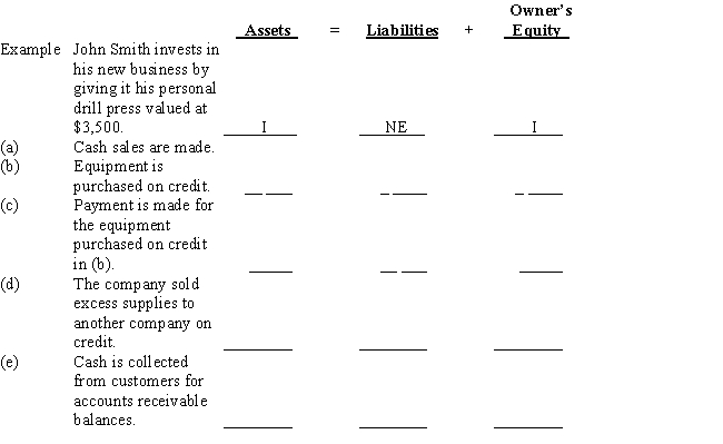 Several transactions are listed below,with the accounting equation stated to the right side of each.Use the following identification codes to indicate the effects of each transaction on the accounting equation.Write your answers in the space provided under the accounting equation.You need an identification code for each element of the accounting equation.An example is given before the first transaction.​   ​   ​​​