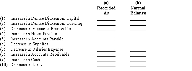 Increases and decreases in various types of accounts are listed below.In each case,indicate by  Dr.  or  Cr.   (a)whether the change in the account would be recorded as a debit or a credit and  (b)whether the normal balance of the account is a debit or a credit.  