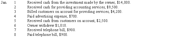 Journalize the following selected transactions for January.Explanations may be omitted.​    