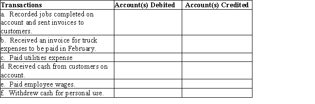 On January 1,Merry Walker established a catering service.Listed below are accounts to use for transactions  (a)through  (f),each identified by a number.Following this list are the transactions that occurred in Walker's first month of operations.You are to indicate for each transaction the accounts that should be debited and credited by placing the account number (s)in the appropriate box.​     