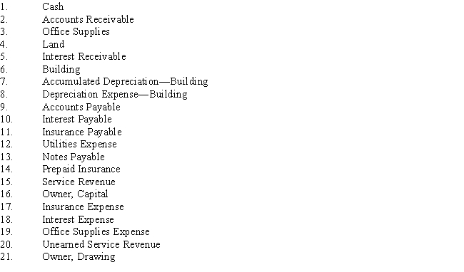 Listed below are accounts to use for transactions  (a)through  (d),each identified by a number.Following this list are the transactions.You are to indicate for each transaction the accounts that should be debited and credited by placing the account number (s)in the appropriate box.​    