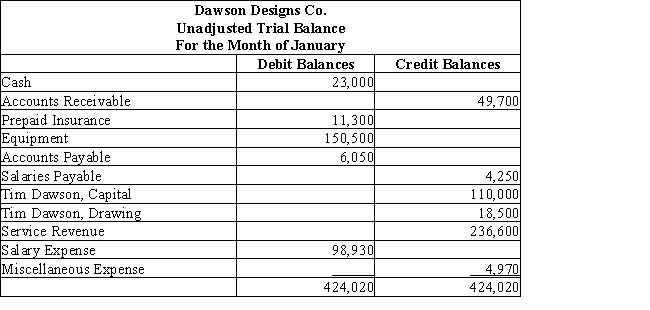 Below is the unadjusted trial balance for Dawson Designs Co.Required (1)Identify the errors in the trial balance.All accounts have normal balances. (2)Prepare a corrected trial balance.  