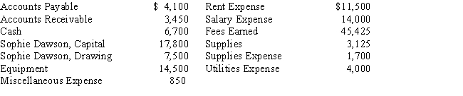 Prepare a trial balance,listing the following accounts in proper sequence.The accounts  (all normal balances)were taken from the ledger of Sophie Designs Co.on April 30.  