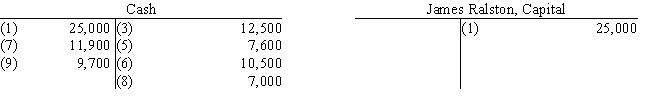 Exhibit 2-1 All nine transactions for Ralston Sports Co. for September, the first month of operations, are recorded in the following T accounts:    ​    ​    ​      -Refer to Exhibit 2-1.Prepare a trial balance,listing the accounts in their proper order.