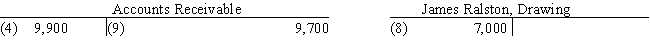 Exhibit 2-1 All nine transactions for Ralston Sports Co. for September, the first month of operations, are recorded in the following T accounts:    ​    ​    ​      -Refer to Exhibit 2-1.Prepare a trial balance,listing the accounts in their proper order.