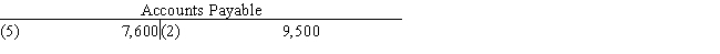 Exhibit 2-1 All nine transactions for Ralston Sports Co. for September, the first month of operations, are recorded in the following T accounts:    ​    ​    ​      -Refer to Exhibit 2-1.Prepare a trial balance,listing the accounts in their proper order.