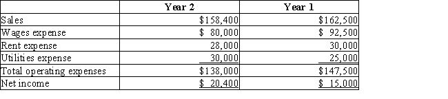Nebraska Technologies has a condensed income statement as shown below.​   RequiredPrepare a horizontal analysis of Nebraska Technologies' income statements.Comment on the trends,both favorable and unfavorable.