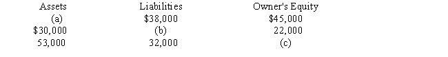 Determine the missing amount for each of the following:  