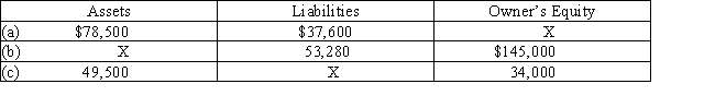 Determine the missing amount designated with an  X  for each of the following:  
