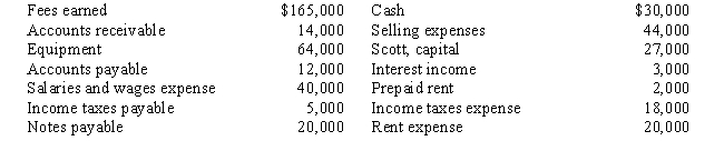 The accountant for Scott Industries prepared the following list of accounting equation element balances from the company's records for the year ended December 31: ​    -Daniels Company is owned and operated by Thomas Daniels.The following selected transactions were completed by Daniels Company during May:1.Received cash from owner as additional investment,$55,000.2.Paid creditors on account,$7,000.3.Billed customers for services on account,$2,565.4.Received cash from customers on account,$8,450.5.Paid cash to owner for personal use,$2,500.6.Received the utility bill,$160,to be paid next month.​Note: Each transaction has two entries.   ​  