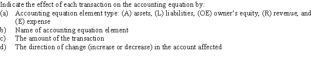 The accountant for Scott Industries prepared the following list of accounting equation element balances from the company's records for the year ended December 31: ​    -Daniels Company is owned and operated by Thomas Daniels.The following selected transactions were completed by Daniels Company during May:1.Received cash from owner as additional investment,$55,000.2.Paid creditors on account,$7,000.3.Billed customers for services on account,$2,565.4.Received cash from customers on account,$8,450.5.Paid cash to owner for personal use,$2,500.6.Received the utility bill,$160,to be paid next month.​Note: Each transaction has two entries.   ​  
