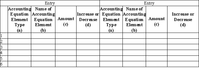 The accountant for Scott Industries prepared the following list of accounting equation element balances from the company's records for the year ended December 31: ​    -Daniels Company is owned and operated by Thomas Daniels.The following selected transactions were completed by Daniels Company during May:1.Received cash from owner as additional investment,$55,000.2.Paid creditors on account,$7,000.3.Billed customers for services on account,$2,565.4.Received cash from customers on account,$8,450.5.Paid cash to owner for personal use,$2,500.6.Received the utility bill,$160,to be paid next month.​Note: Each transaction has two entries.   ​  