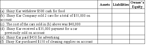 Shiny Kar Company had the following transactions.For each transaction,show the effect on the accounting equation by putting the amount and direction  (+,-,or NC for no change)in each box of the table below.​  